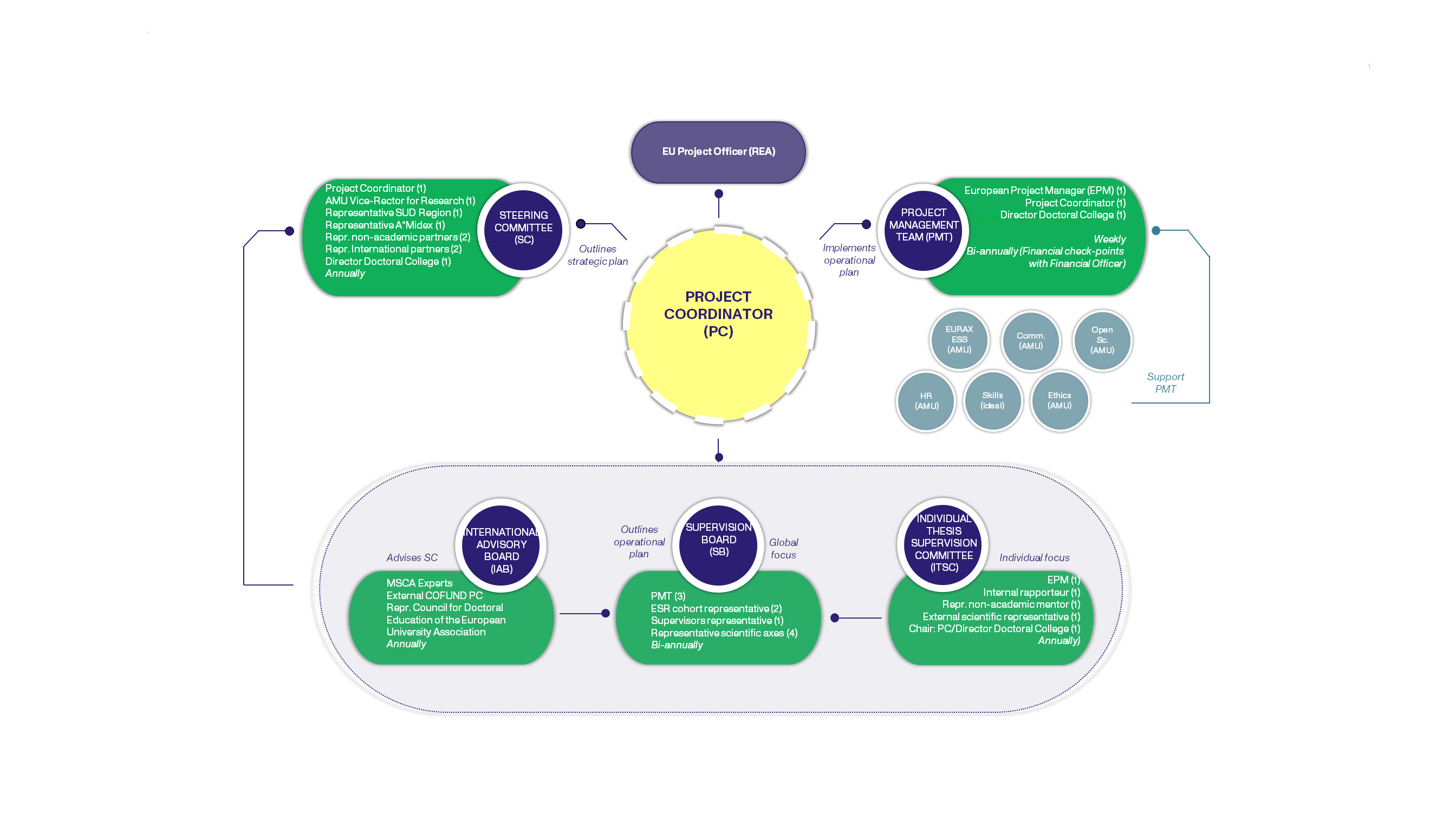 Management structure schema